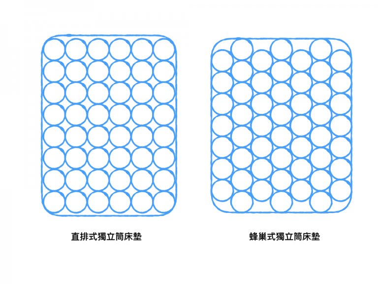 蜂巢式獨立筒與直排式獨立筒的差別