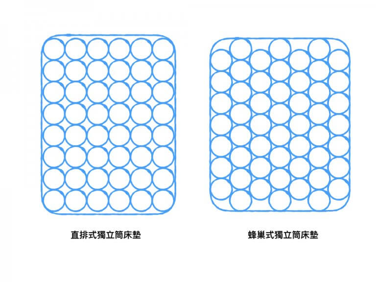 獨立筒缺點：床沿容易塌陷